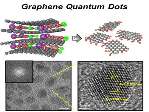 Extracting Light from Graphite: Core Technology of Graphene Quantum Dots Display Developed 이미지