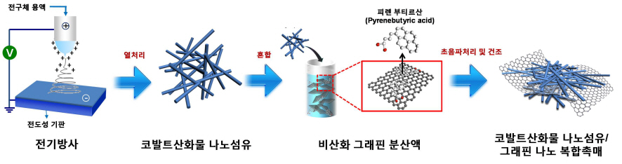 Core Technology for Lithium Air Secondary Battery Developed 이미지