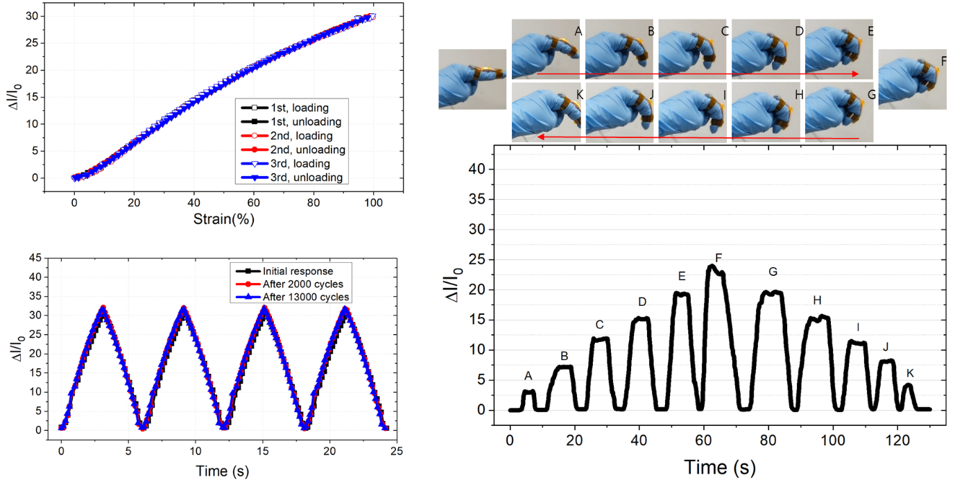 Figure 3. High sensitivity and reliable sensing performance of the proposed sensor and its application to finger bending motion monitoring.