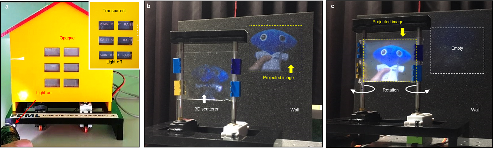 Figure 3. Demonstrations of the internet of things (IoT) applications: a self-regulating mechano-responsive smart window (MSW) device and a beam projection screen 