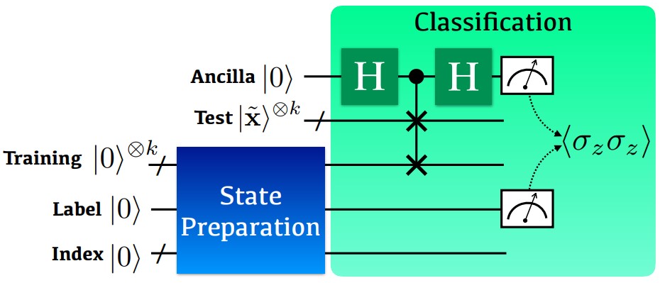 Figure 1: Aquantum circuit for implementing the non-linear kernel-based binary classification.