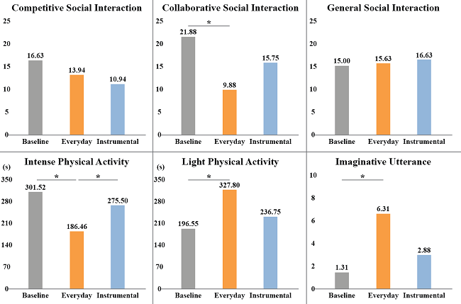 Figure 2. Differences in social interaction, physical activity, and imaginative utterances under the condition of baseline, everyday sound, and instrumental sound