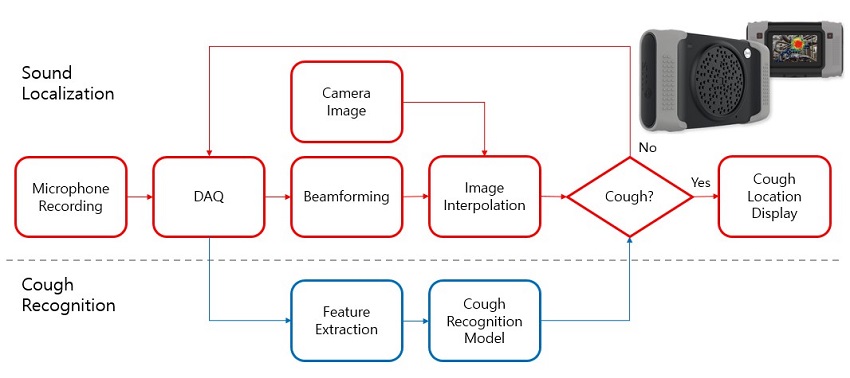 Figure 3. Cough detection camera and its signal processing block diagram.