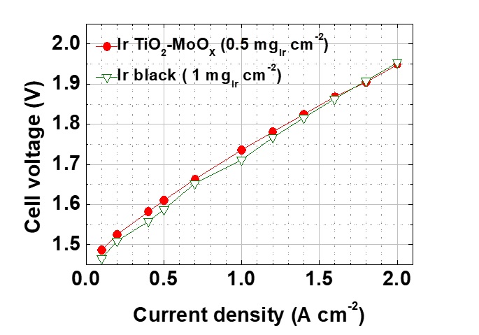 그림 3. 상용 이리듐 촉매와 이리듐 사용량을 절반으로 줄인 Ir/TiO2-MoOx 촉매의 수전해 성능