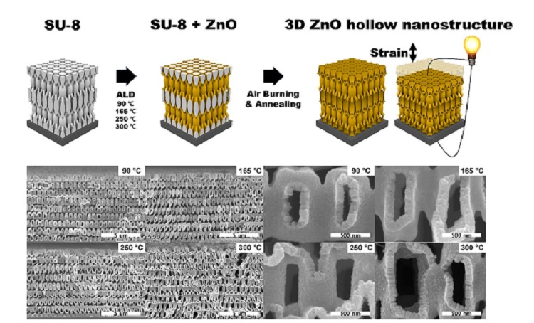 Figure. Conceptual schematics and SEM images of 3D ZnO hollow nanostructure deposited at 90, 165, 250, and 300 ℃ after removal of the epoxy template.