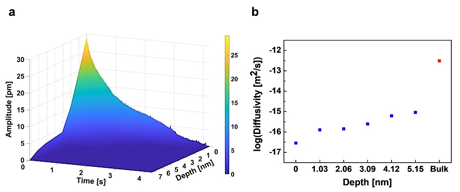 그림 2. (a) 시간과 거리에 따른 전기화학 변위 현미경 결과, (b) 깊이에 따른 이온 확산계수 계산 결과.