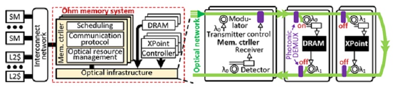 그림 2. Ohm-GPU 메모리 시스템 내부 구조와 광 네트워크 인프라