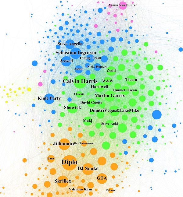Fig 2. Location of the 30 most cited DJs in the citation network. The figure is an enlargement of the central part of Figure 4. The name-tagged DJs are star DJs with high social standing.