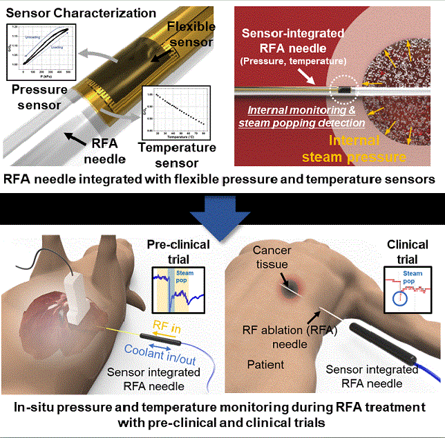 Figure 1. Schematic illustrations of the sensor-integrated RFA needle toward real-time pressure and temperature monitoring during RFA procedures, and confirmation of its feasibility in pre-clinical and clinical trials
