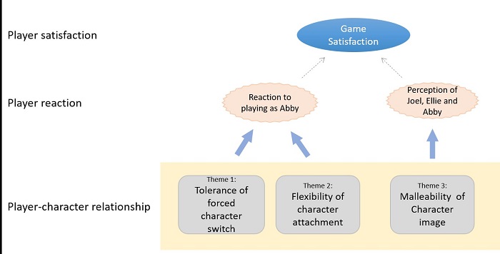 Figure 2.Game satisfaction schematic view of the Last of Us II