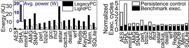 Figure 3. Energy and performance of the LightPC/LegacyPC (Right: Cycle norm. to legacy PC)