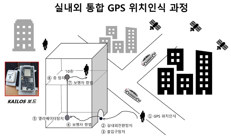 그림 1. 실내외 통합 GPS 위치인식 과정 모식도