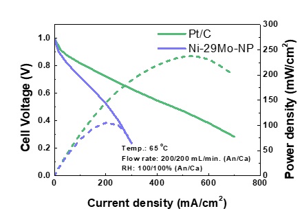 그림 3. 니켈-산화 몰리브데넘 복합체와 백금 촉매의 AEMFC 단위 전지 성능 평가 비교
