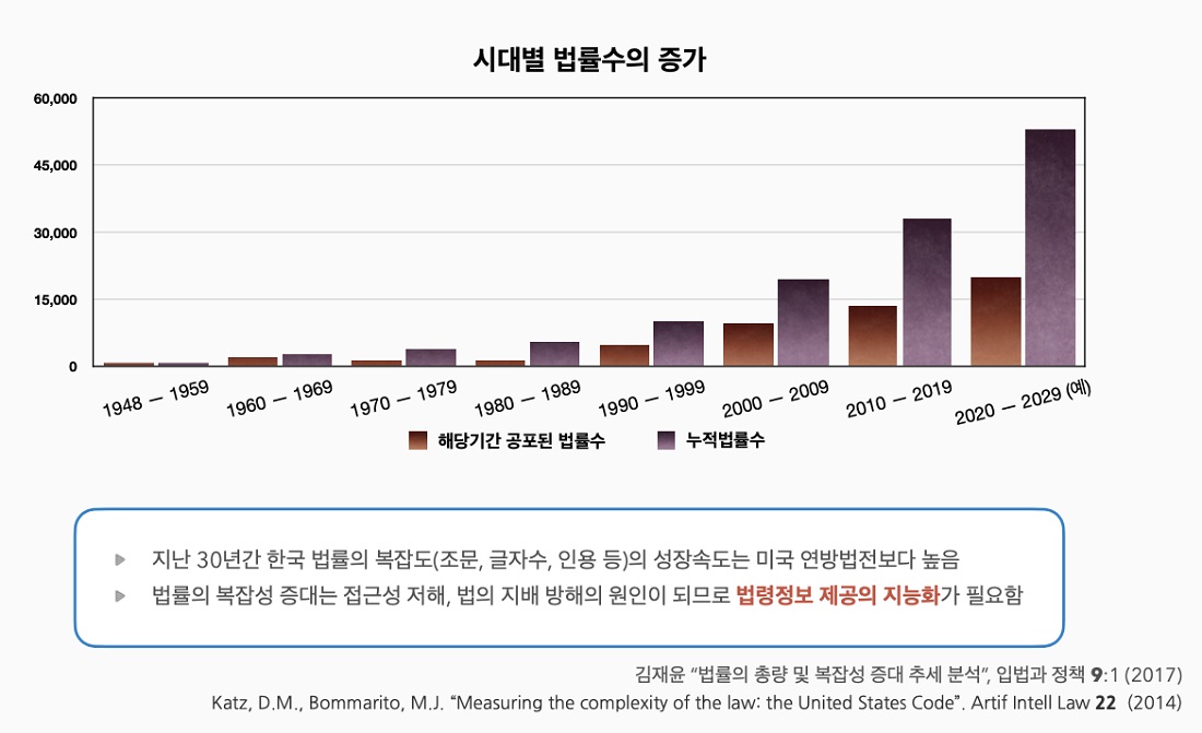 그림 3. 한국 법령의 증가 추세