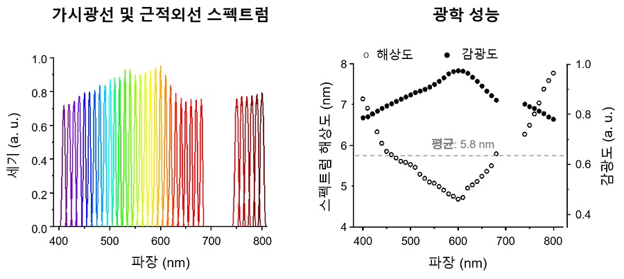 그림 2. 고체잠입회절판구조 마이크로분광기의 가시광선·근적외선 스펙트럼 측정 (좌) 및 이를 통한 광학 성능 검증 (우)