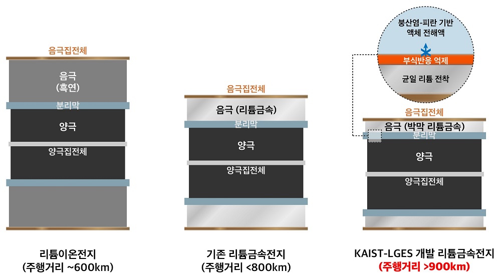 그림 1. KAIST-LGES FRL 리튬금속전지 기술 관련 인포그래픽
