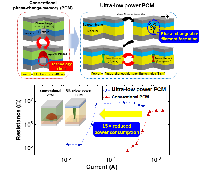 Illustrations of the ultra-low power phase change memory device developed through this study