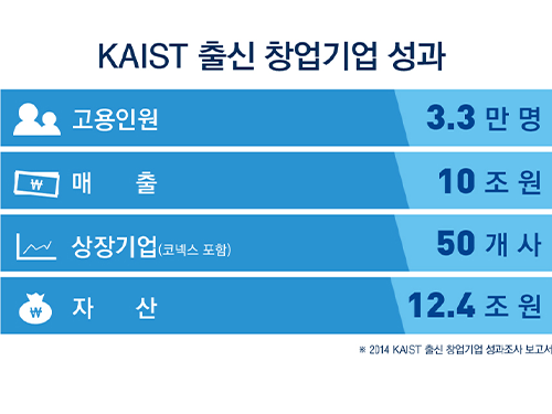 KAIST 창업기업, 연간 3만 3천명 고용하고 매출액 10조원 창출한다 이미지