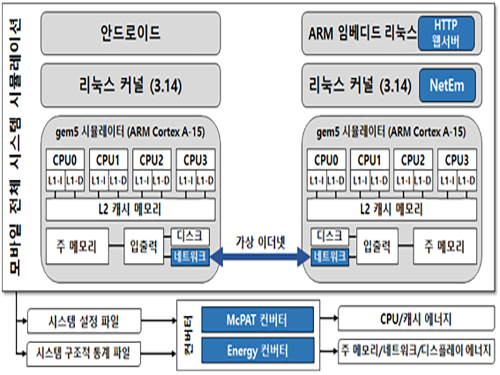 김순태 교수, 무선인터넷 시뮬레이션 기술 모파이심(MofySim) 개발 이미지