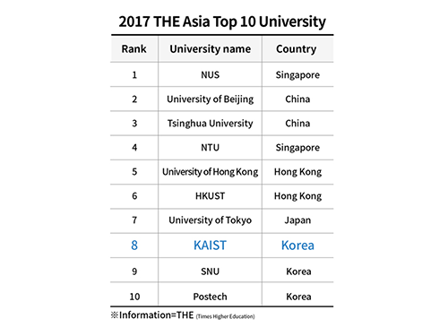 KAIST Ranked Top in Korea, 8th in Asia in 2017 THE Asia Rankings 이미지