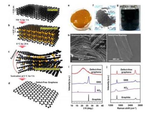 KAIST Researchers Fabricate Defect-free Graphene for Lithium-ion Batteries 이미지
