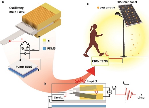발걸음만으로 태양광 패널의 먼지를 제거하는 기술 개발 이미지