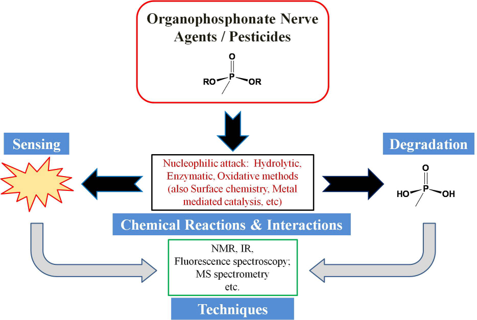 Review of organophosphonate nerve agent remediation and sensing chemistry 이미지