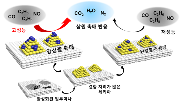 자동차 촉매 반응 (삼원 촉매 반응)에서 고성능 완전 분산 금속 앙상블 촉매와 저성능 단일원자 촉매 비교 대표도