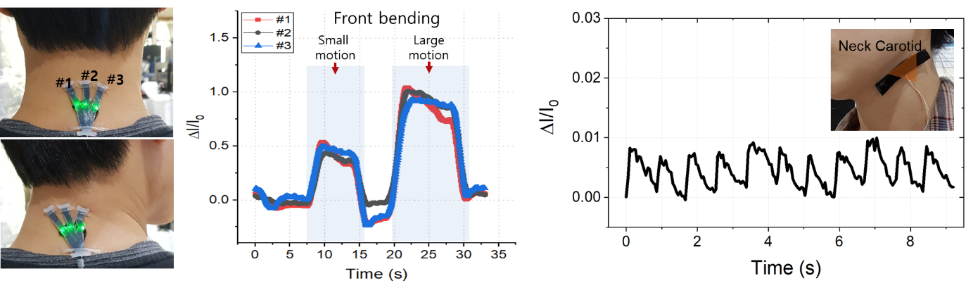 Figure 4. Posture monitoring using 3-axes strain sensor array, and pulse monitoring on the carotid artery.