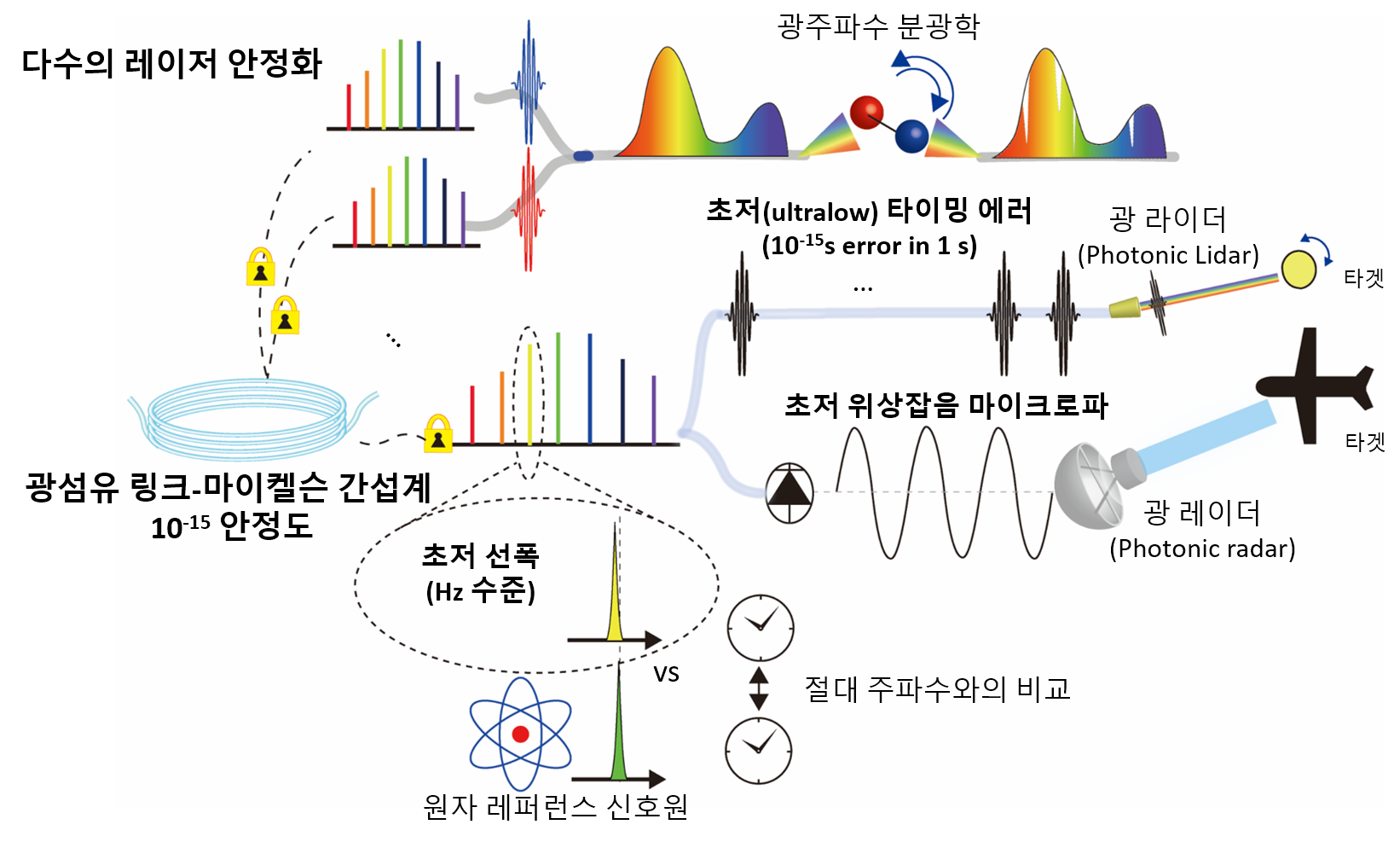  광섬유 광학 기술을 이용한 다수의 펄스 레이저 주파수 안정화 기술 및 응용 