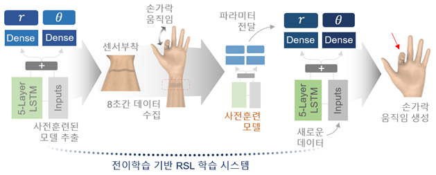 그림 2. 전이학습 기반 RSL 학습 시스템