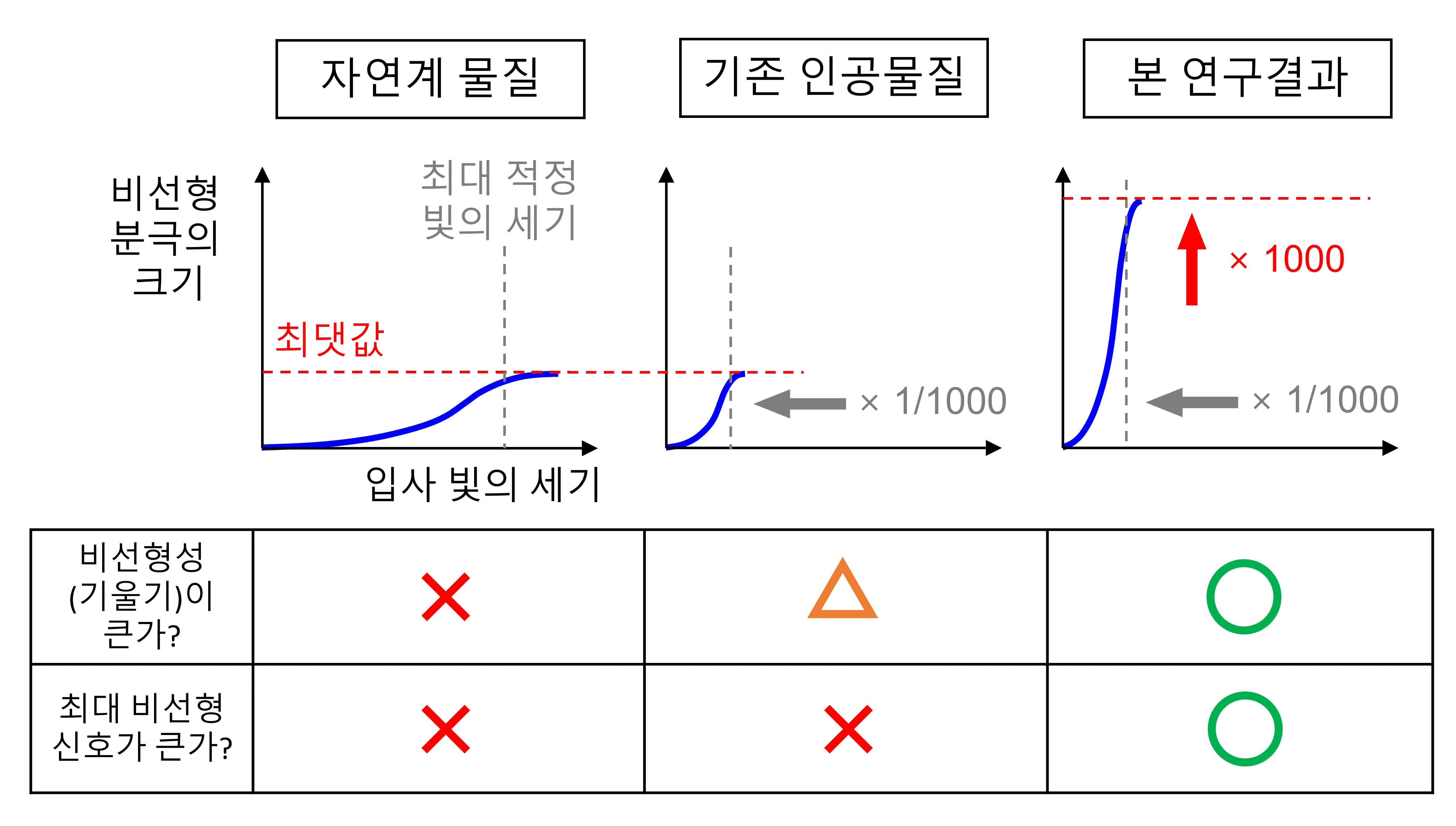 그림 2. 본 연구에서의 메타물질의 비선형 특성을 나타낸 도식: 기존 메타물질의 경우 비선형성은 커지지만 같은 부피의 자연계 물질 대비 최대로 얻을 수 있는 비선형 분극의 크기는 비슷한 수준이다. 이번 연구에서는 비선형성뿐만 아니라 비선형 분극 최대값을 높인 최초의 메타물질을 개발했다.