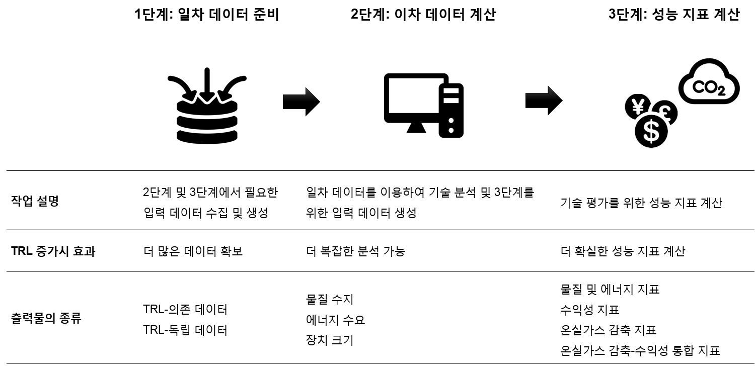 그림 1. 미성숙 기술의 평가 지표 계산을 위한 3단계 분석 전략