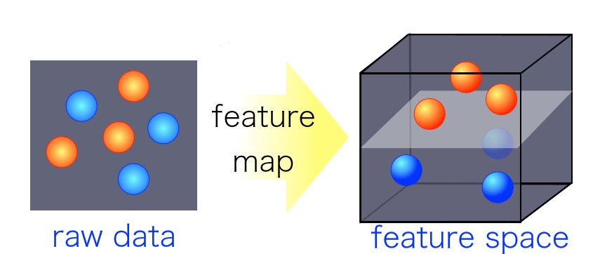 Figure 2: Transformation of data to be linearly separable in a higher-dimensional space.