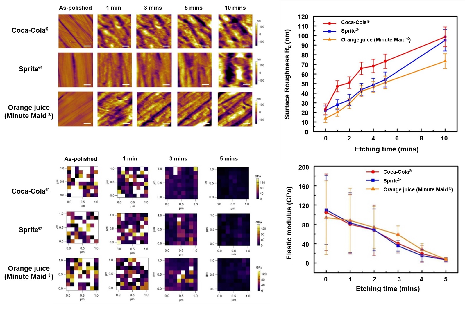 Figure 2. Changes in surface roughness (top) and modulus of elasticity (bottom) of tooth enamel exposed to popular beverages imaged by atomic force microscopy.