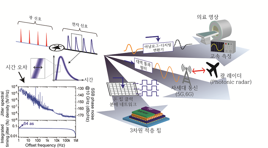 그림 1: 전자 신호의 매우 우수한 시간 오차 성능을 이용한 다수의 응용. 광 검출기에 입력되는 광 신호의 세기 잡음 제어를 통해 시간 오차를 100 아토초(1경분의 1초) 이하로 낮출 수 있음. 