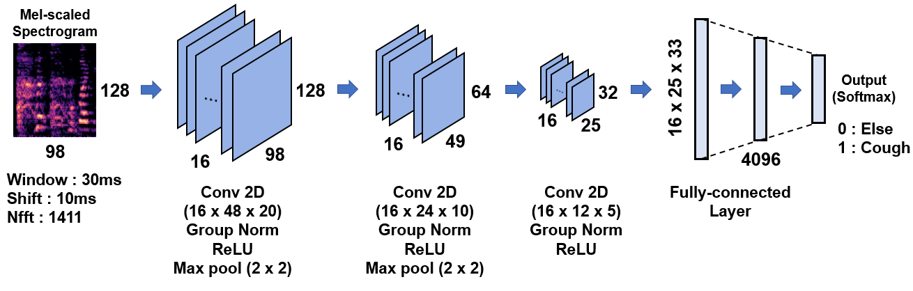 그림 1. 합성곱 신경망 기반의 기침 인식 모델 구조