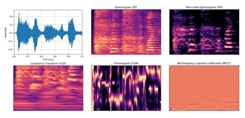 Figure 2. Examples of sound features used to train the cough recognition model.