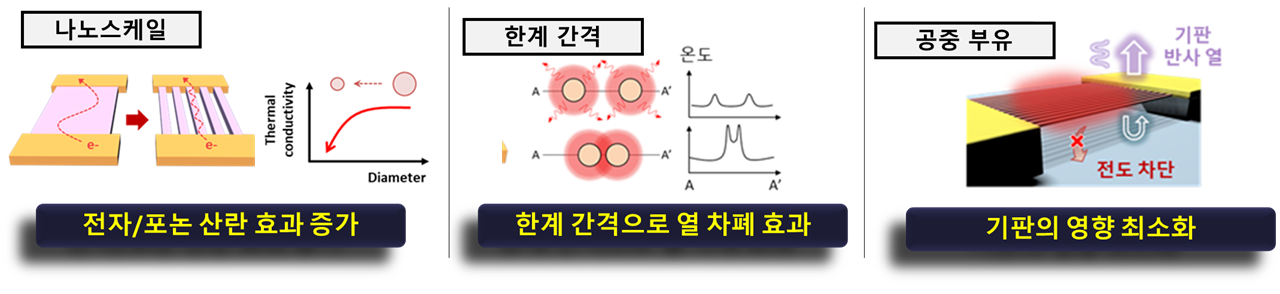 그림 5. 연구진이 개발한 나노린의 열적 우수성, 한계 간격으로 정렬된 구조, 공중 부유 형태