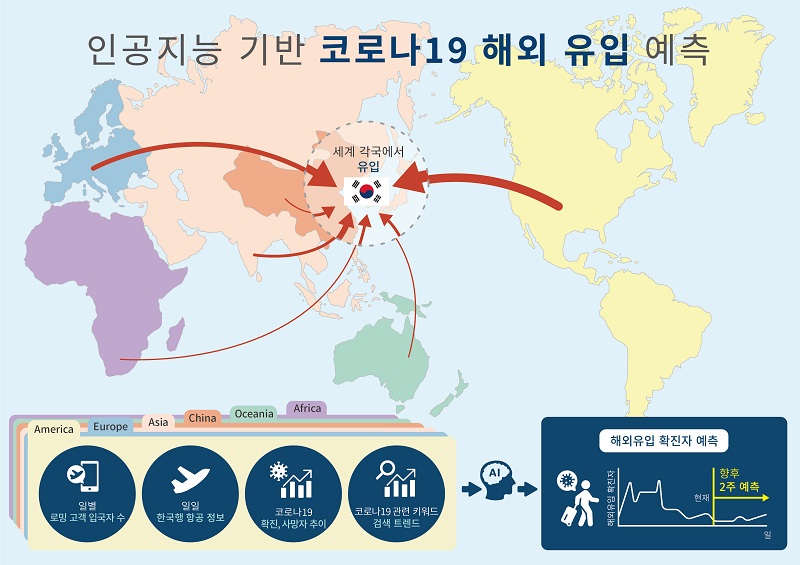 코로나19 해외유입 확진자 수 예측 방법의 모식도