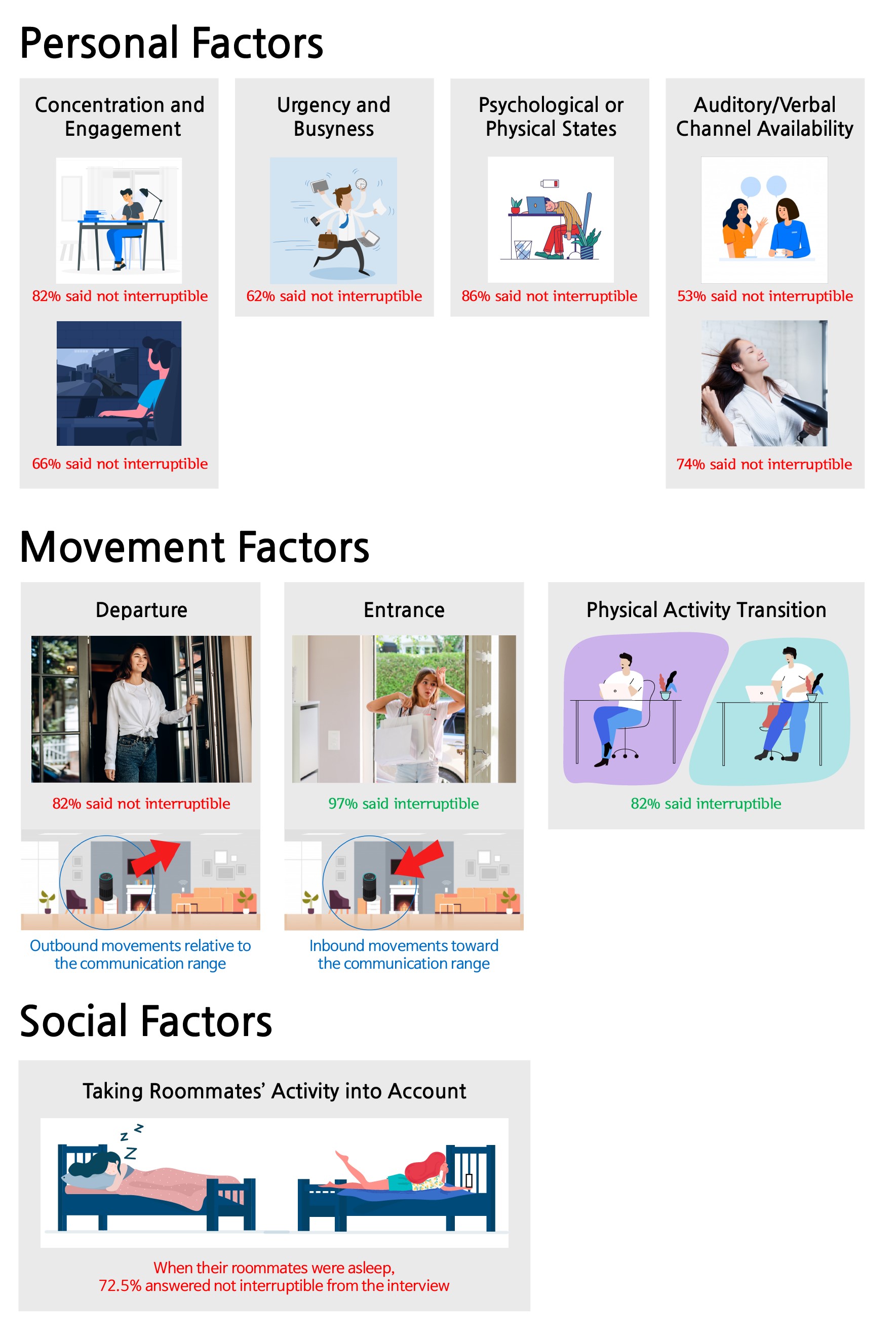 Image 2. Key Contextual Factors that Determine Optimal Timing for AI Assistants to Talk