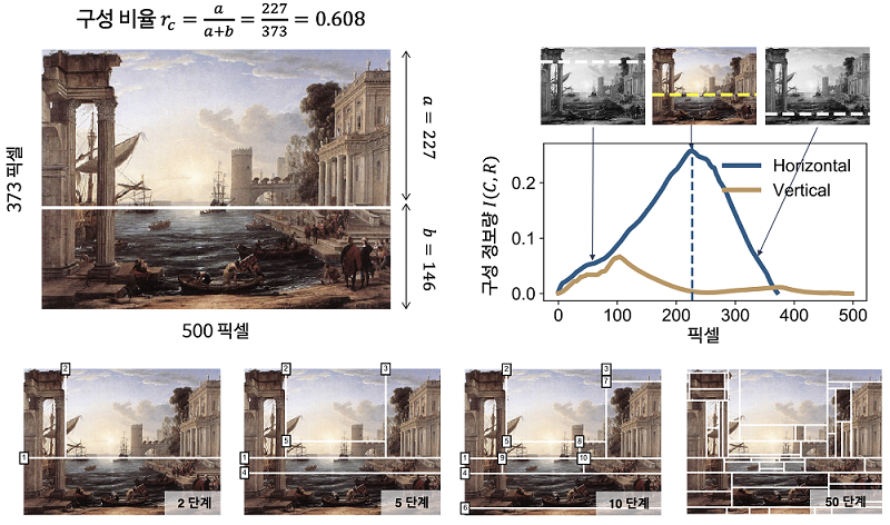 그림 1. 정보이론적 분할 방법론을 이용한 풍경화 구도와 구성 비율 수치화 과정