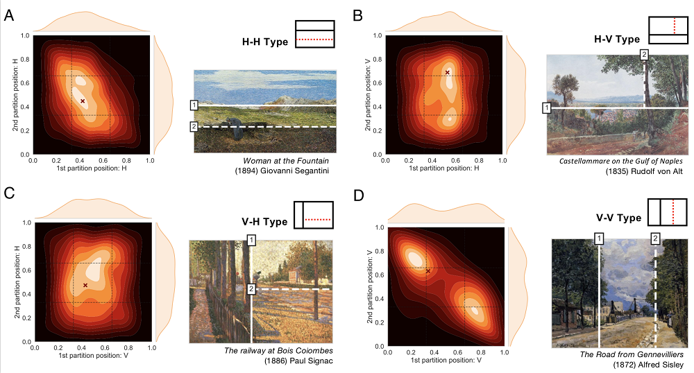 Image 2. The paintings were divided into four categories depending on how their compositions were partitioned by the first two lines developed by the algorithm.