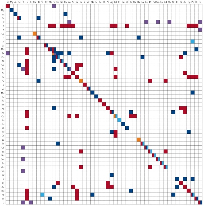 Single- and two-element map of inorganic nanomaterials biosynthesized using microbial cells and bacteriophages. Fifty-one elements (excluding H, C, N and O) have been used in inorganic nanomaterial synthesis using microbial cells and bacteriophages. White spaces indicate that biosynthesis of inorganic nanomaterials comprising the corresponding elements has not yet been reported. Red denotes unary or binary metal/non-metal nanomaterials that have been biosynthesized. Dark blue denotes metal/non-metal oxides that have been biosynthesized. Light blue indicates biosynthesized metal hydroxides. Light purple indicates that metal/non-metal phosphates have been biosynthesized. Orange indicates that metal carbonates have been biosynthesized. All inorganic nanomaterials biosynthesized using microbial cells and bacteriophages are listed in the paper.