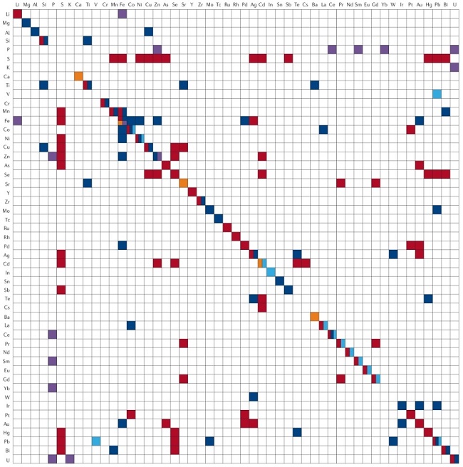 Single- and two-element map of inorganic nanomaterials biosynthesized using microbial cells and bacteriophages. Fifty-one elements (excluding H, C, N and O) have been used in inorganic nanomaterial synthesis using microbial cells and bacteriophages. White spaces indicate that biosynthesis of inorganic nanomaterials comprising the corresponding elements has not yet been reported. Red denotes unary or binary metal/non-metal nanomaterials that have been biosynthesized. Dark blue denotes metal/non-metal oxides that have been biosynthesized. Light blue indicates biosynthesized metal hydroxides. Light purple indicates that metal/non-metal phosphates have been biosynthesized. Orange indicates that metal carbonates have been biosynthesized. All inorganic nanomaterials biosynthesized using microbial cells and bacteriophages are listed in the paper.