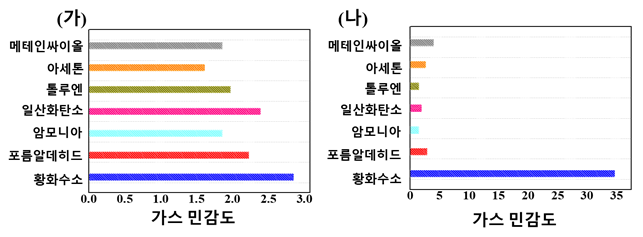 그림 3. (가) 엑솔루션 전 상태의 가스민감도 특성, (나) 엑솔루션 후 나노입자 촉매가 형성된 센서의 가스민감도 특성