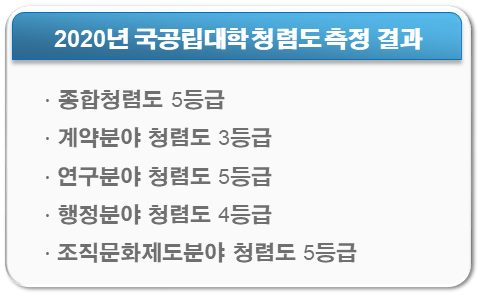 2020년 국공립대학 청렴도 측정 결과 종합청렴도 5등급, 계약분야 청렴도 3등급, 연구분야 청렴도 5등급, 행정분야 청렴도 4등급, 조직문화제도분야 청렴도 5등급