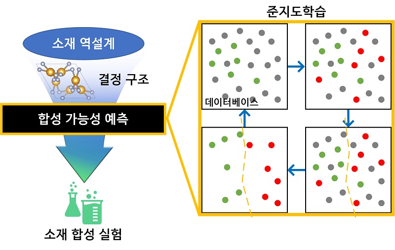 그림 2. 개발된 소재 합성 가능성 예측 알고리즘 모식도