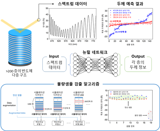 그림 2. 삼차원 반도체 소자의 개별 두께 측정 및 불량샘플 검출 방법