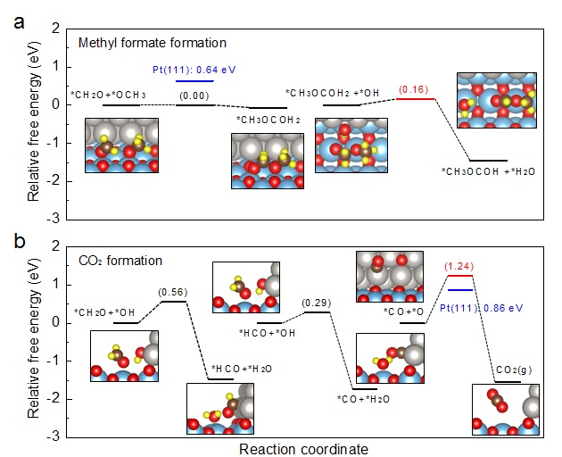 그림 4. 밀도범함수 계산을 통한 백금 나노선-타이타니아 촉매에 형성된 금속-산화물 계면 나노구조에서의 메탄올 산화 반응 경로(메틸 포르메이트 및 이산화탄소 생성)에 따른 활성화 에너지 변화
